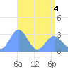 Rongelap Island tide chart for Saturday, June 4, 2022