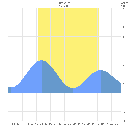 Rongelap Island tide chart for Sunday, June 5, 2022