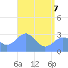 Rongelap Island tide chart for Tuesday, June 7, 2022