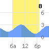 Rongelap Island tide chart for Wednesday, June 8, 2022
