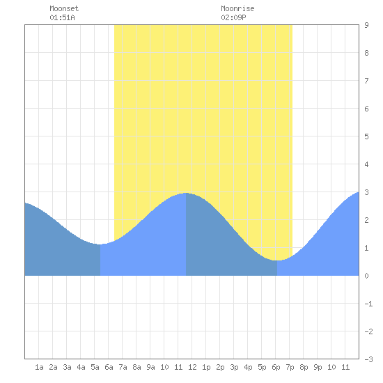 Rongelap Island tide chart for Thursday, June 9, 2022