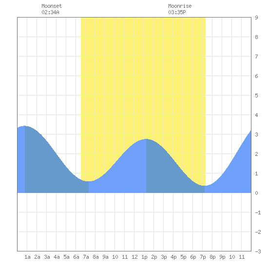 Rongelap Island tide chart for Sunday, July 10, 2022