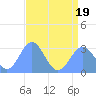 Rongelap Island tide chart for Tuesday, July 19, 2022