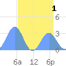 Rongelap Island tide chart for Friday, July 1, 2022