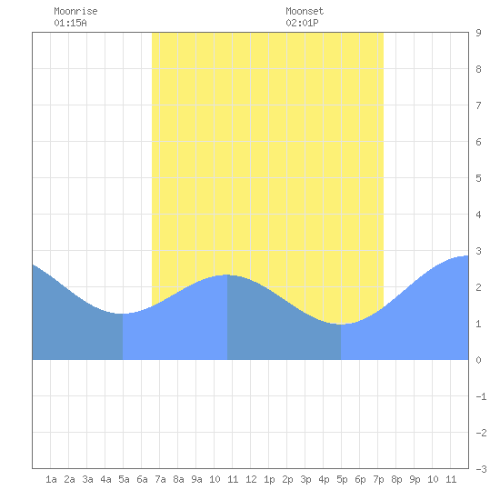 Rongelap Island tide chart for Friday, July 22, 2022