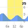 Rongelap Island tide chart for Monday, July 25, 2022