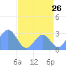 Rongelap Island tide chart for Tuesday, July 26, 2022