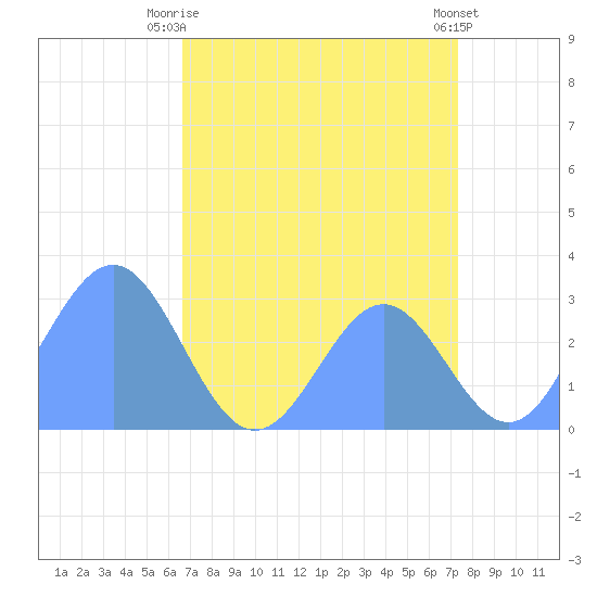 Rongelap Island tide chart for Wednesday, July 27, 2022