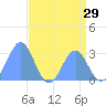 Rongelap Island tide chart for Friday, July 29, 2022
