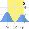Rongelap Island tide chart for Saturday, July 2, 2022