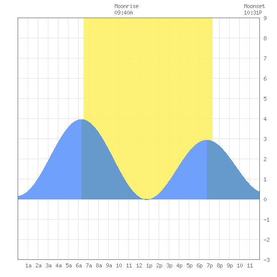 Rongelap Island tide chart for Sunday, July 3, 2022