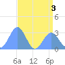 Rongelap Island tide chart for Sunday, July 3, 2022
