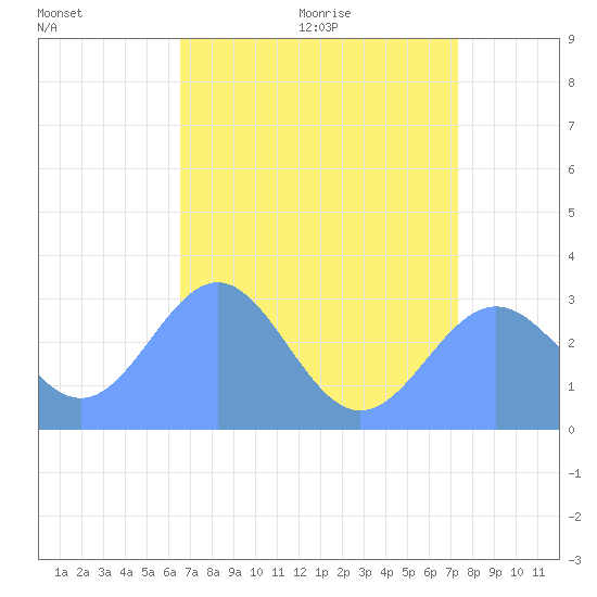 Rongelap Island tide chart for Wednesday, July 6, 2022