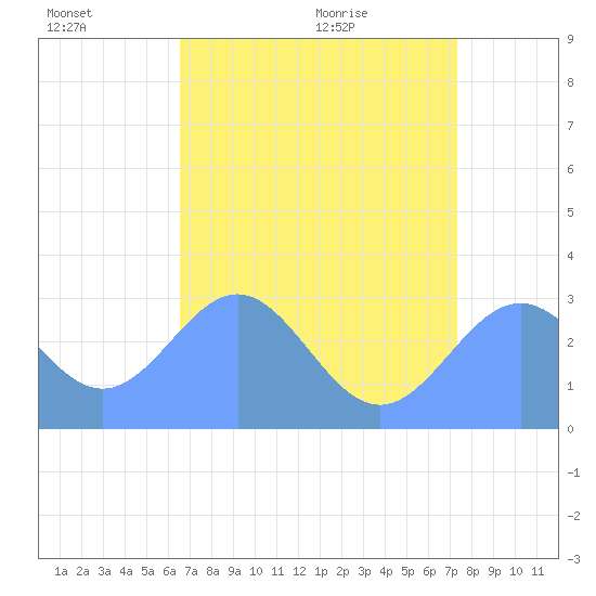 Rongelap Island tide chart for Thursday, July 7, 2022
