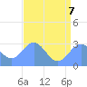 Rongelap Island tide chart for Thursday, July 7, 2022