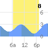 Rongelap Island tide chart for Friday, July 8, 2022