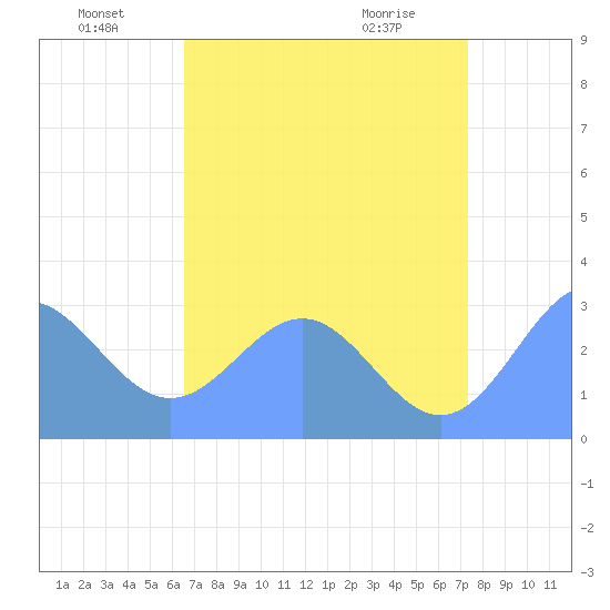 Rongelap Island tide chart for Saturday, July 9, 2022