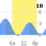 Rongelap Island tide chart for Wednesday, August 10, 2022