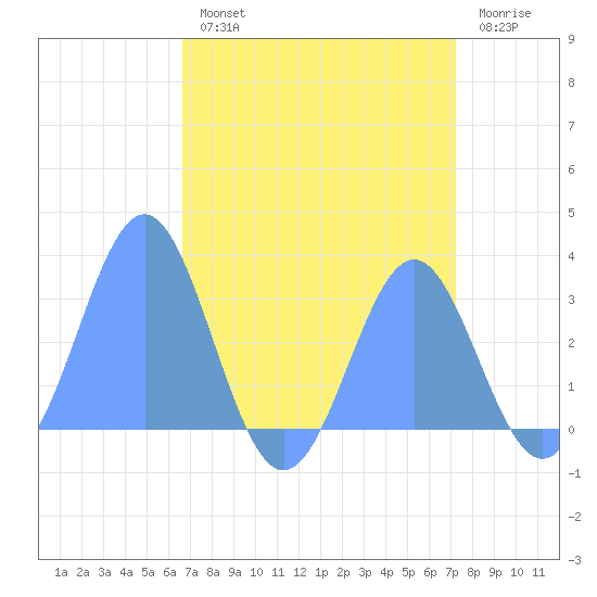 Rongelap Island tide chart for Saturday, August 13, 2022