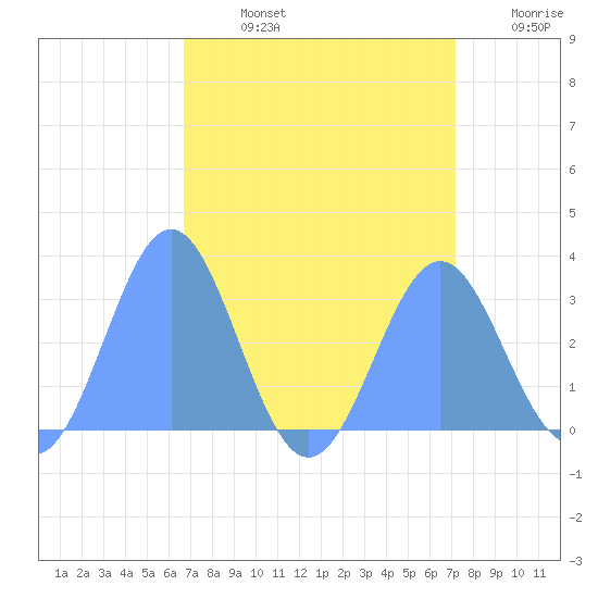 Rongelap Island tide chart for Monday, August 15, 2022
