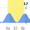 Rongelap Island tide chart for Wednesday, August 17, 2022