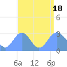Rongelap Island tide chart for Thursday, August 18, 2022