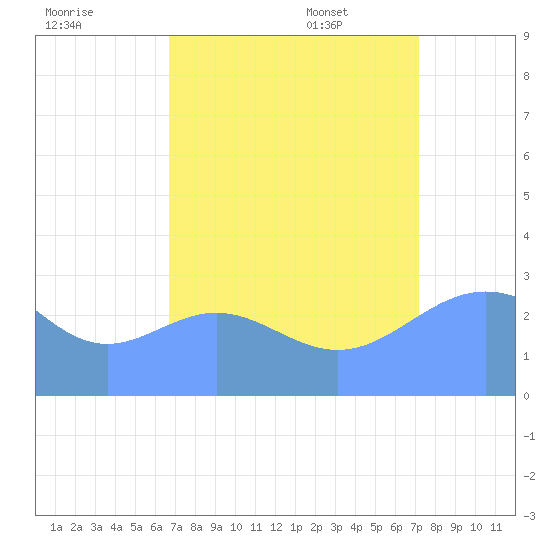 Rongelap Island tide chart for Saturday, August 20, 2022