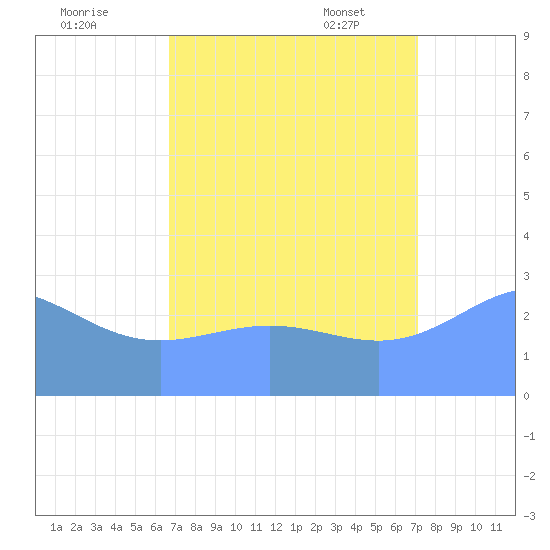 Rongelap Island tide chart for Sunday, August 21, 2022
