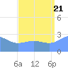 Rongelap Island tide chart for Sunday, August 21, 2022