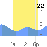 Rongelap Island tide chart for Monday, August 22, 2022