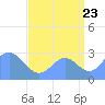 Rongelap Island tide chart for Tuesday, August 23, 2022