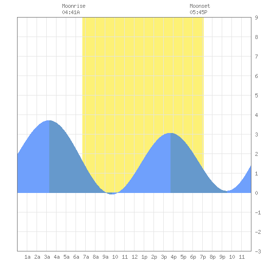 Rongelap Island tide chart for Thursday, August 25, 2022