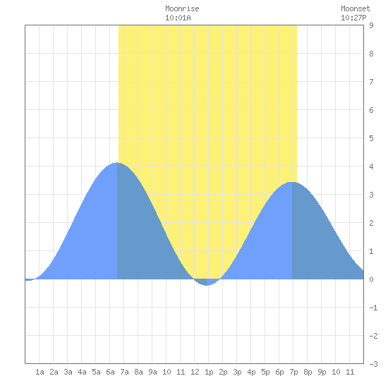 Rongelap Island tide chart for Tuesday, August 2, 2022