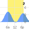 Rongelap Island tide chart for Tuesday, August 2, 2022
