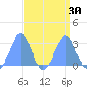 Rongelap Island tide chart for Tuesday, August 30, 2022