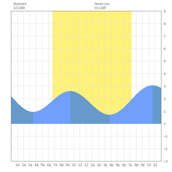 Rongelap Island tide chart for Saturday, August 6, 2022