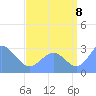 Rongelap Island tide chart for Monday, August 8, 2022