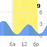 Rongelap Island tide chart for Tuesday, August 9, 2022