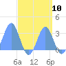 Rongelap Island tide chart for Saturday, September 10, 2022