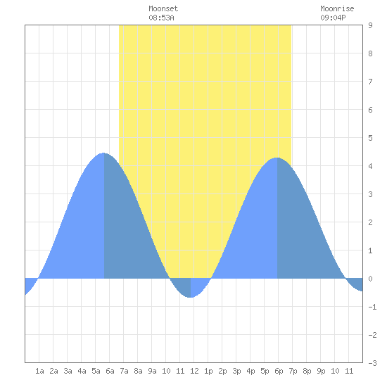 Rongelap Island tide chart for Tuesday, September 13, 2022