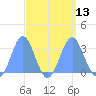 Rongelap Island tide chart for Tuesday, September 13, 2022