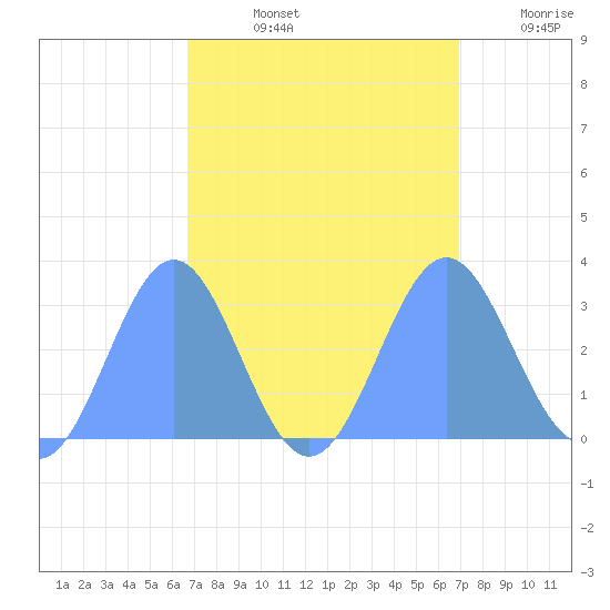 Rongelap Island tide chart for Wednesday, September 14, 2022
