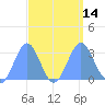 Rongelap Island tide chart for Wednesday, September 14, 2022