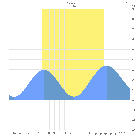 Rongelap Island tide chart for Friday, September 16, 2022