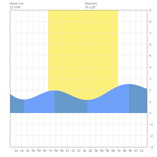 Rongelap Island tide chart for Sunday, September 18, 2022