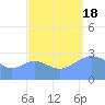 Rongelap Island tide chart for Sunday, September 18, 2022