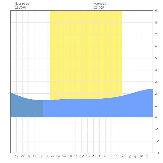 Rongelap Island tide chart for Monday, September 19, 2022