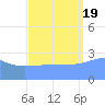 Rongelap Island tide chart for Monday, September 19, 2022
