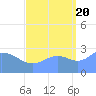 Rongelap Island tide chart for Tuesday, September 20, 2022
