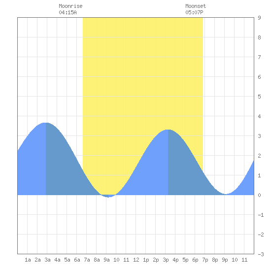 Rongelap Island tide chart for Friday, September 23, 2022